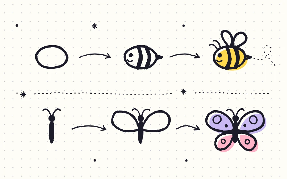 Two rows of three stages joined by arrows, a bee built from an oval body and a butterfly built from a body line