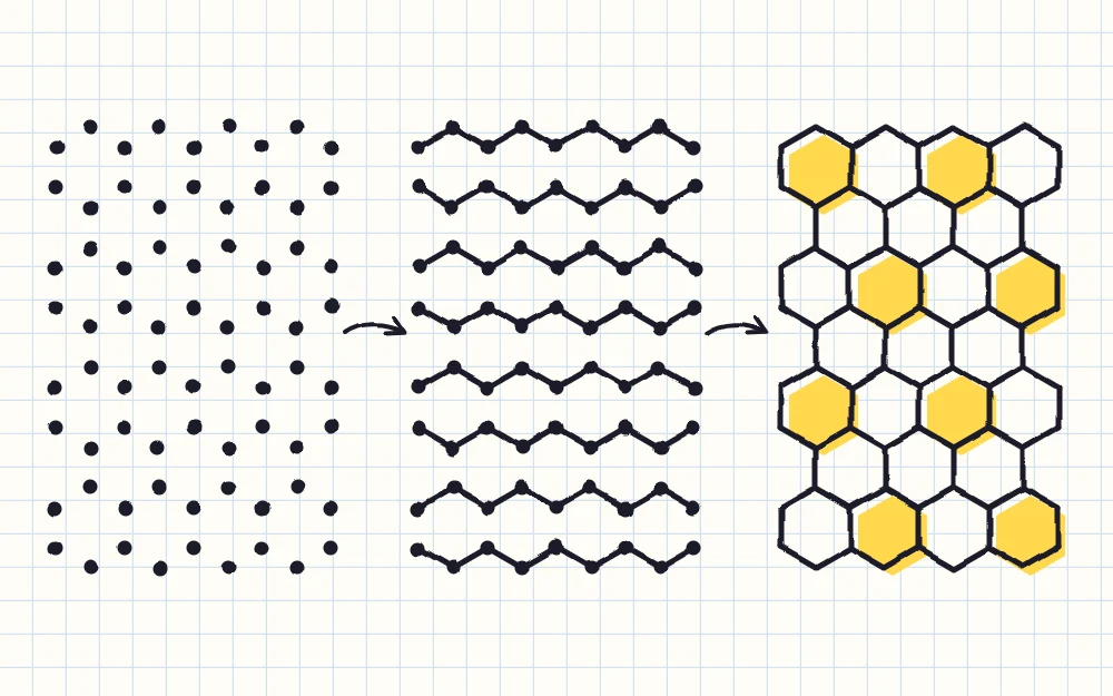 A honeycomb drawn in three stages joined by arrows: a grid of dots, zigzag rows through the dots, and finished hexagons with alternate cells colored