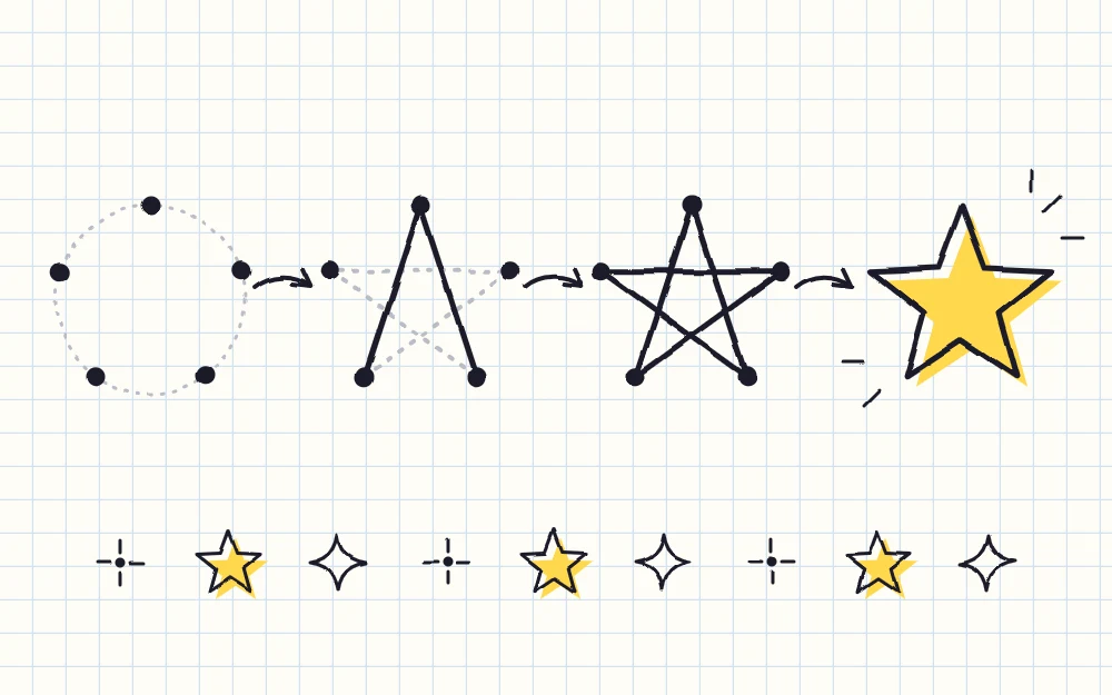 A five-point star in four stages joined by arrows: five dots in a ring, the first two strokes, the completed star line, and a yellow outlined star