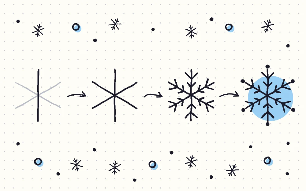 A snowflake drawn in four stages joined by arrows: a vertical line, three crossed lines, small V marks on each arm, and dots at the tips